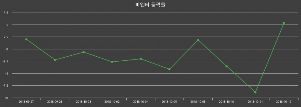 ▲지난 2주간의 등락률 변동정보
