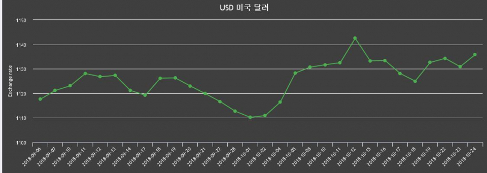24일 환율 24일 원달러 살때 1,147.15원, 팔때 1,124.44원 ▲0.43%상승