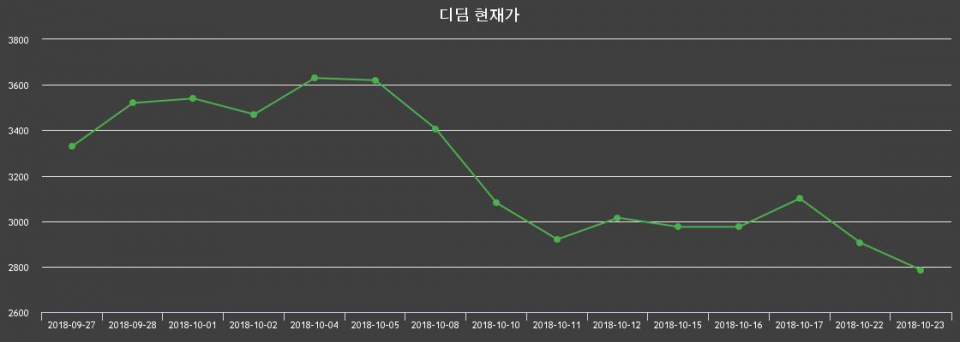 ▲지난 30영업일 동안 디딤 종목 종가정보