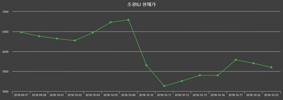 ▲지난 30영업일 동안 조광ILI 종목 종가정보