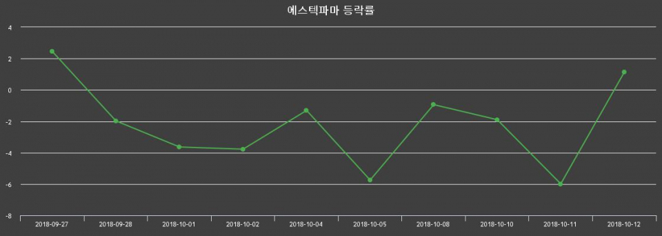 ▲지난 2주간의 등락률 변동정보