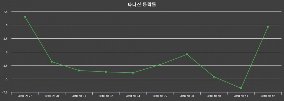 ▲지난 2주간의 등락률 변동정보