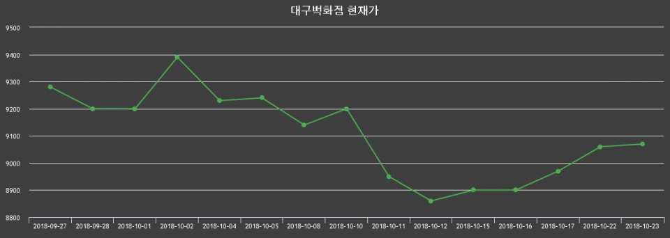 ▲지난 30영업일 동안 대구백화점 종목 종가정보