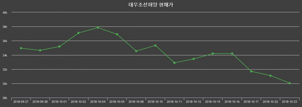 ▲지난 30영업일 동안 대우조선해양 주가변동정보