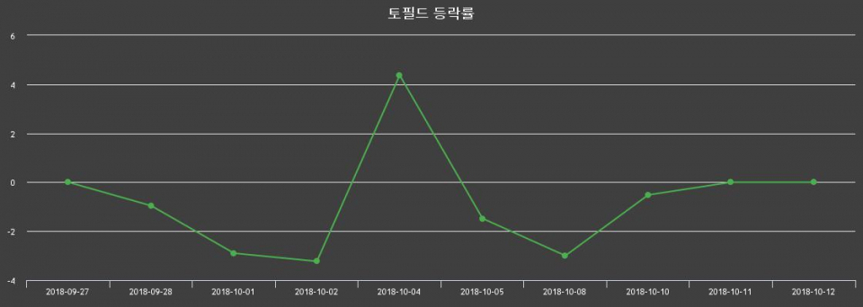 ▲지난 2주간의 등락률 변동정보
