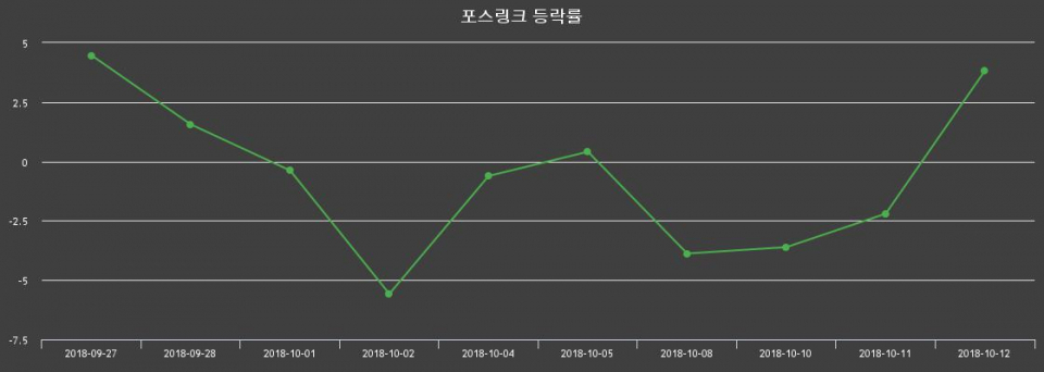 ▲지난 2주간의 등락률 변동정보