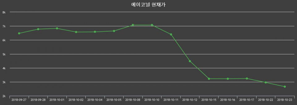▲지난 30영업일 동안 에이코넬 종목 종가정보