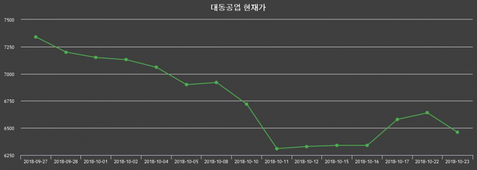 [대동공업주가] 6,400원