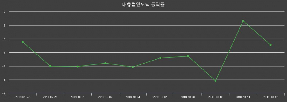 ▲지난 2주간의 등락률 변동정보