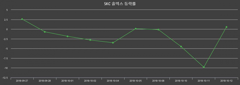 ▲지난 2주간의 등락률 변동정보