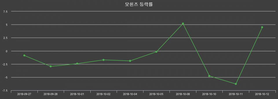 ▲지난 2주간의 등락률 변동정보