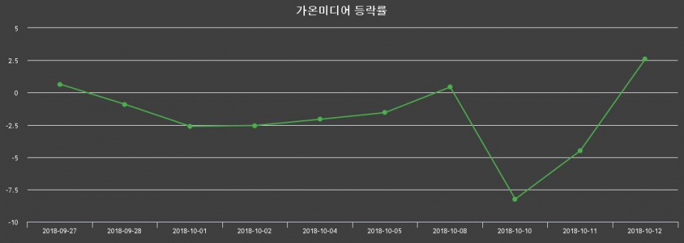 ▲지난 2주간의 등락률 변동정보