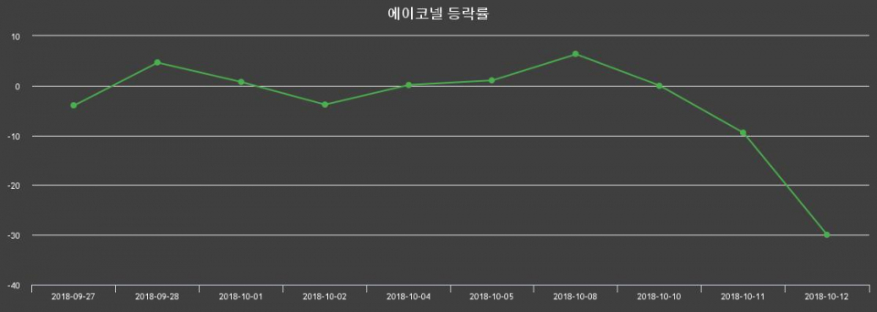 ▲지난 2주간의 등락률 변동정보