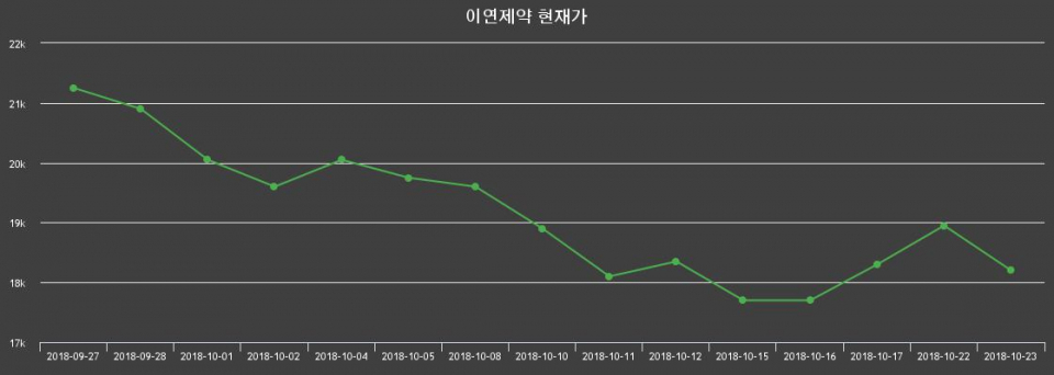▲지난 30영업일 동안 이연제약 종목 종가정보