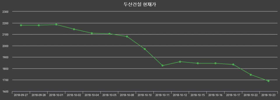▲지난 30영업일 동안 두산건설 종목 종가정보