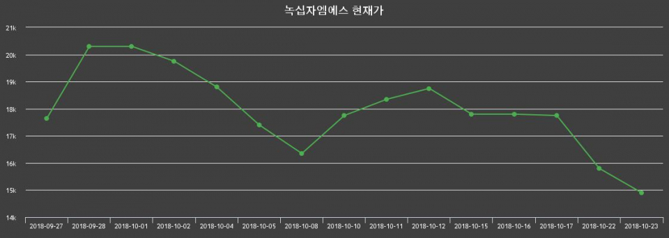 ▲지난 30영업일 동안 녹십자엠에스 종목 종가정보
