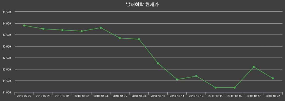 ▲지난 30영업일 동안 남해화학 종목 종가정보