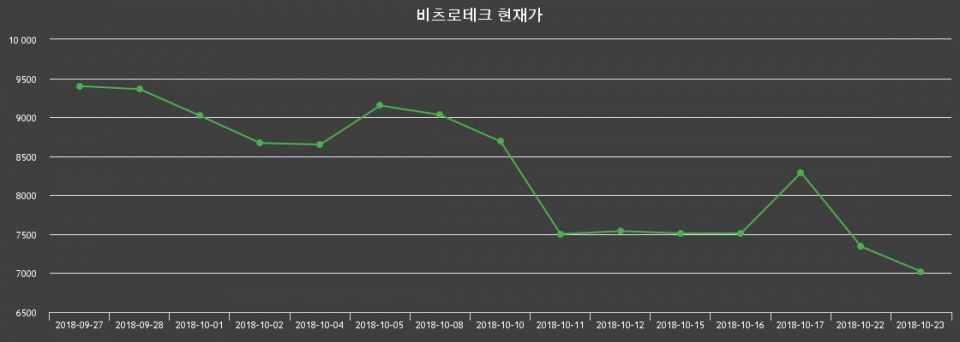 ▲지난 30영업일 동안 비츠로테크 종목 종가정보