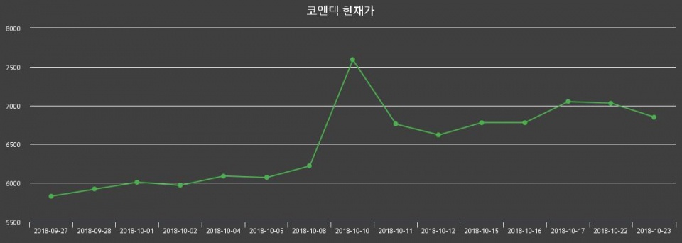 ▲지난 30영업일 동안 코엔텍 종목 종가정보