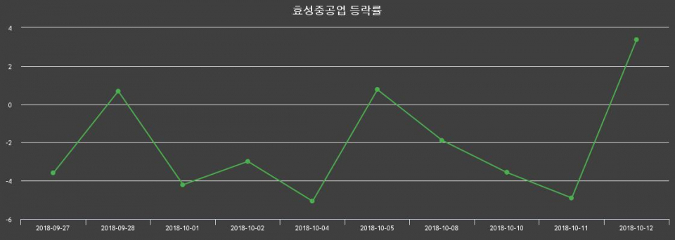 ▲지난 2주간의 등락률 변동정보