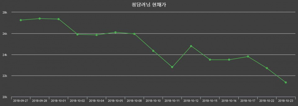 ▲지난 30영업일 동안 청담러닝 종목 종가정보