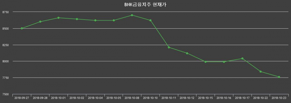 ▲지난 30영업일 동안 BNK금융지주 종목 종가정보