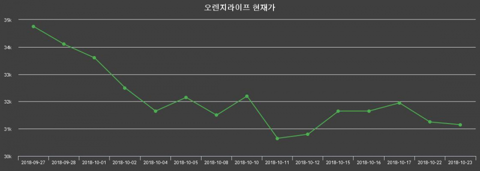 ▲지난 30영업일 동안 오렌지라이프 종목 종가정보
