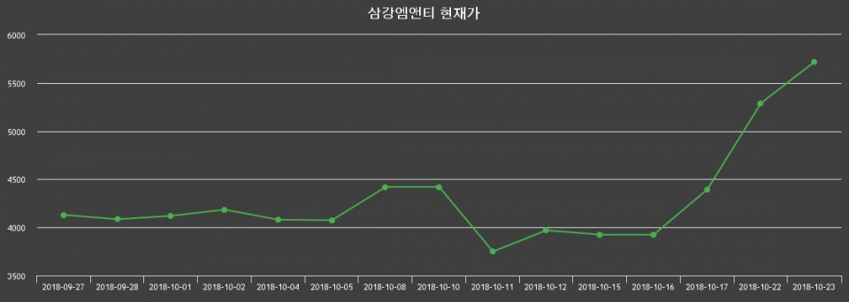 ▲지난 30영업일 동안 삼강엠앤티 종목 종가정보