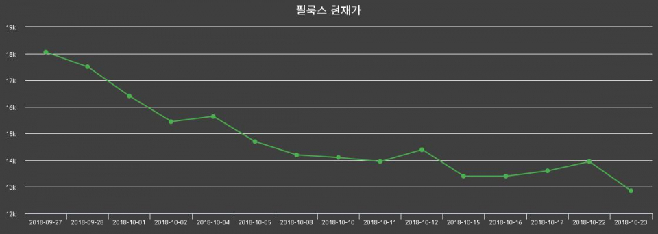 ▲지난 30영업일 동안 필룩스 주가변동정보