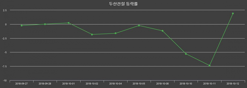▲지난 2주간의 등락률 변동정보
