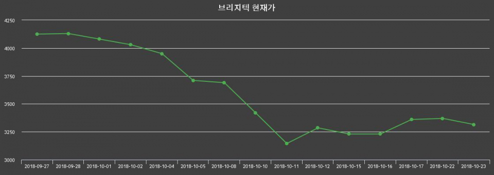 ▲지난 30영업일 동안 브리지텍 종목 종가정보