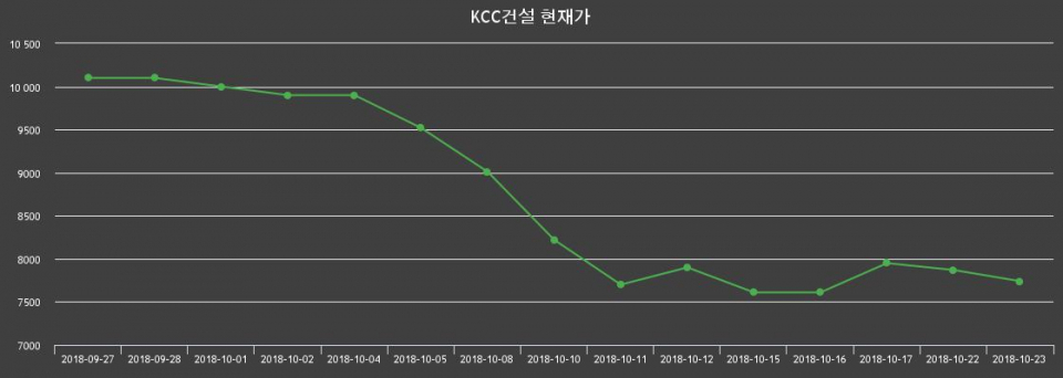 ▲지난 30영업일 동안 KCC건설 종목 종가정보