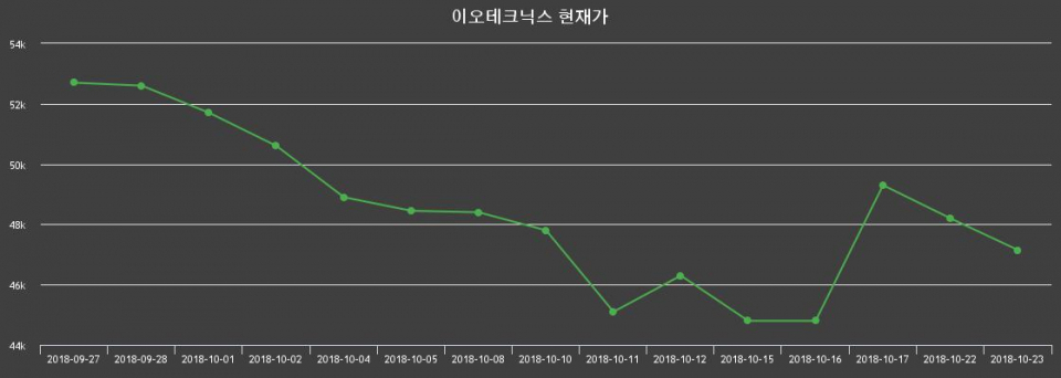 ▲지난 30영업일 동안 이오테크닉스 종목 종가정보