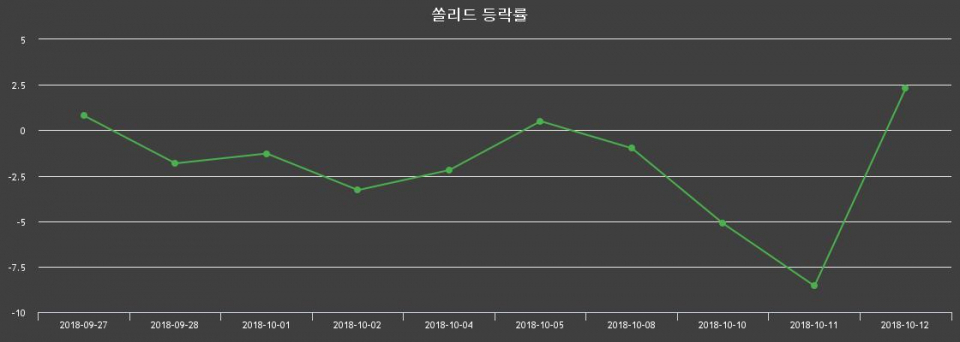 ▲지난 2주간의 등락률 변동정보