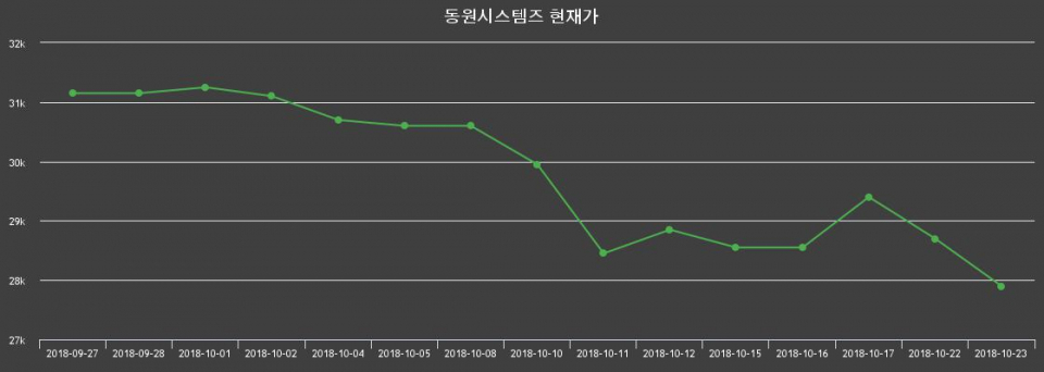 ▲지난 30영업일 동안 동원시스템즈 종목 종가정보