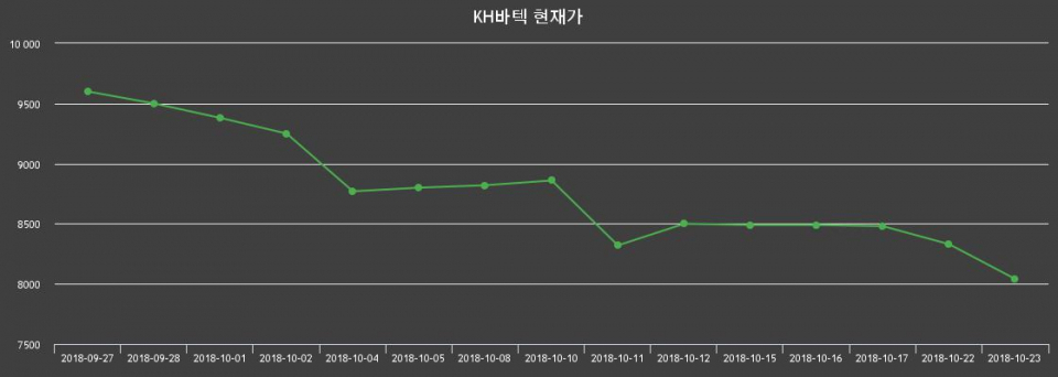▲지난 30영업일 동안 KH바텍 종목 종가정보
