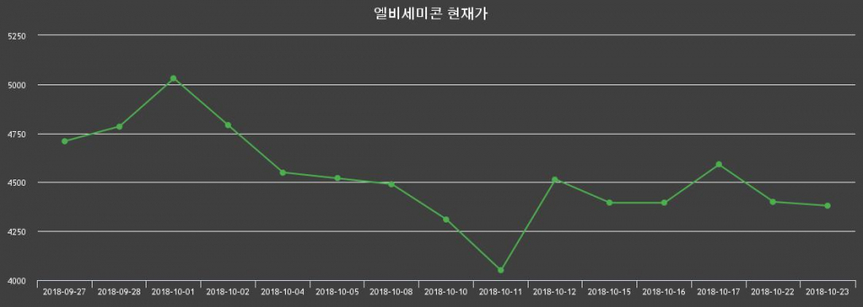 ▲지난 30영업일 동안 엘비세미콘 주가변동정보