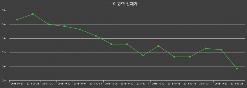 ▲지난 30영업일 동안 브이원텍 종목 종가정보