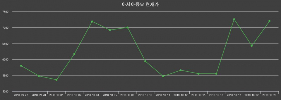 ▲지난 30영업일 동안 아시아종묘 종목 종가정보