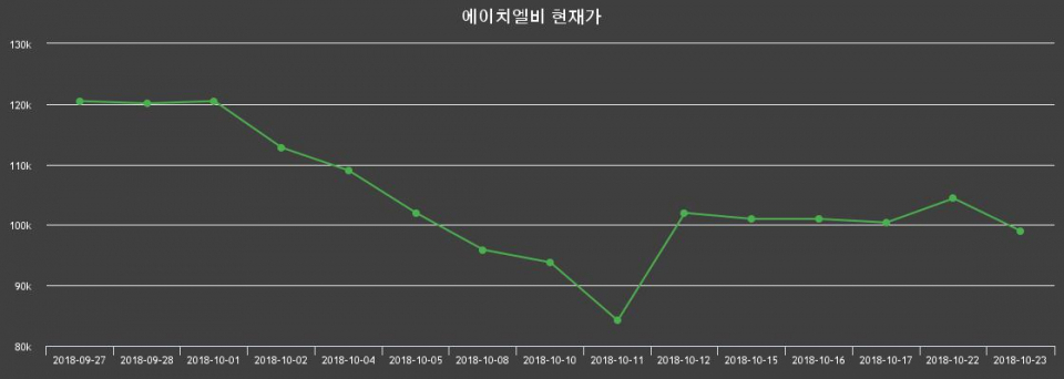 ▲지난 30영업일 동안 에이치엘비 주가변동정보