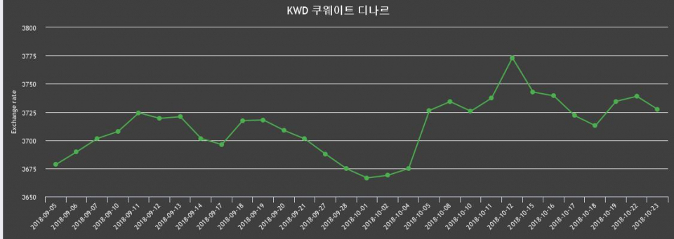 23일 쿠웨이트 디나르화 환율 살때 3,764.69원, 팔때 3,690.14원 ▼-0.31%감소