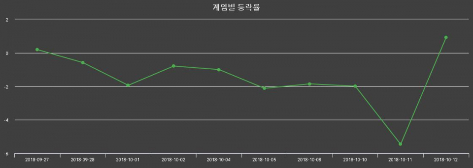 ▲지난 2주간의 등락률 변동정보