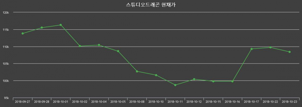 ▲지난 30영업일 동안 스튜디오드래곤 주가변동정보