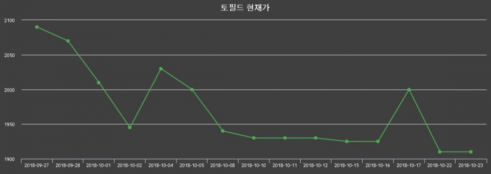 ▲지난 30영업일 동안 토필드 종목 종가정보