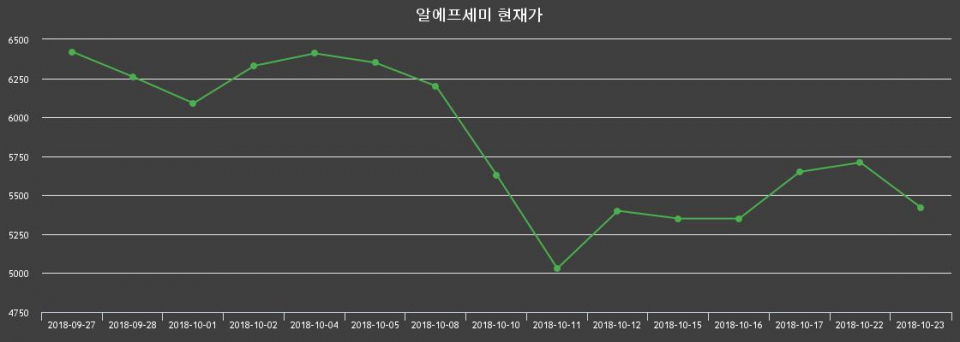 ▲지난 30영업일 동안 알에프세미 종목 종가정보