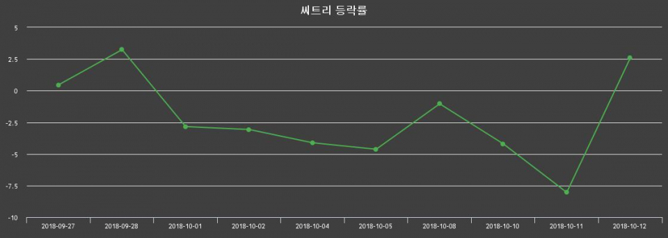 ▲지난 2주간의 등락률 변동정보