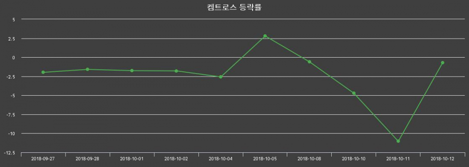 ▲지난 2주간의 등락률 변동정보