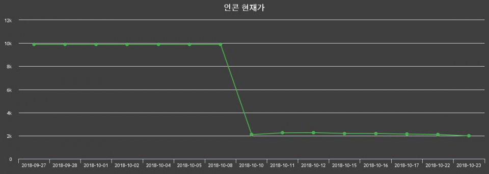 ▲지난 30영업일 동안 인콘 종목 종가정보