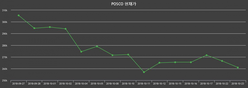 ▲지난 30영업일 동안 POSCO 종목 종가정보