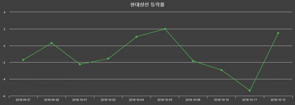 ▲지난 2주간의 등락률 변동정보